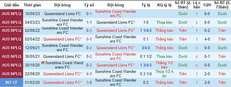 Nhận định, soi kèo Sunshine Coast Wanderers vs QLD Lions, 14h ngày 24/3: Hy vọng có điểm - Ảnh 3