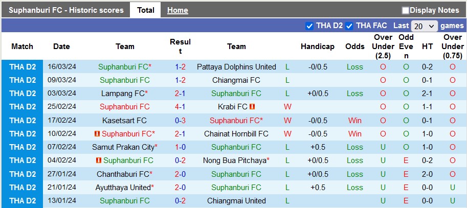 Nhận định, soi kèo Suphanburi vs Rayong, 18h ngày 24/3: Chắc suất play-off - Ảnh 1