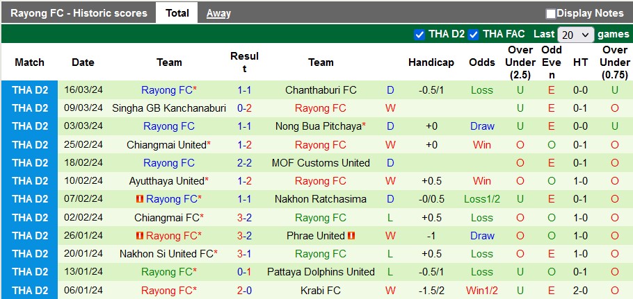 Nhận định, soi kèo Suphanburi vs Rayong, 18h ngày 24/3: Chắc suất play-off - Ảnh 2