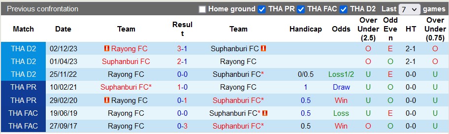 Nhận định, soi kèo Suphanburi vs Rayong, 18h ngày 24/3: Chắc suất play-off - Ảnh 3