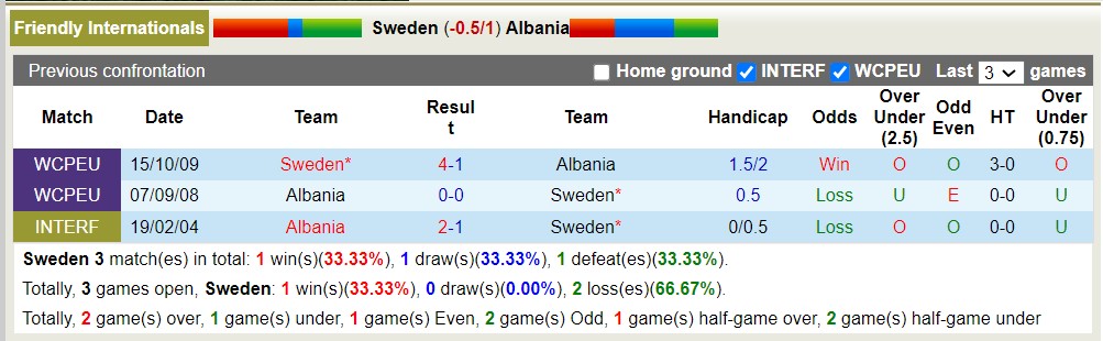 Nhận định, soi kèo Thụy Điển vs Albania, 1h ngày 26/3: Đi tìm lại niềm vui - Ảnh 3
