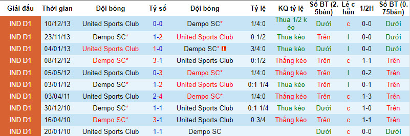 Nhận định, soi kèo United Sports Club vs Dempo SC, 16h30 ngày 24/3: Phong độ hình sin - Ảnh 3