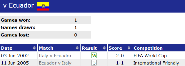 Thành tích lịch sử đối đầu Ecuador vs Italia, 3h ngày 25/3 - Ảnh 1