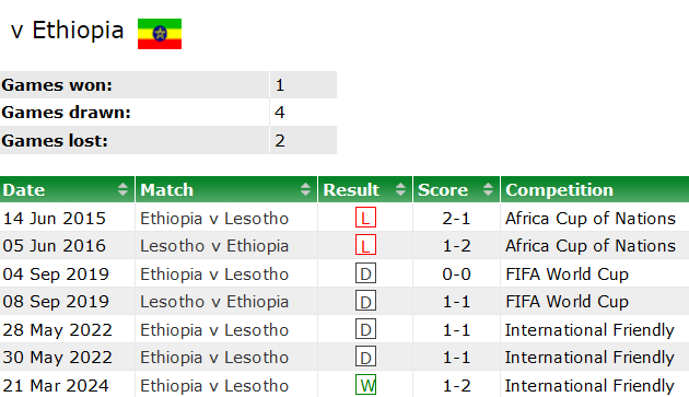 Thành tích lịch sử đối đầu Ethiopia vs Lesotho, 19h ngày 24/3 - Ảnh 1