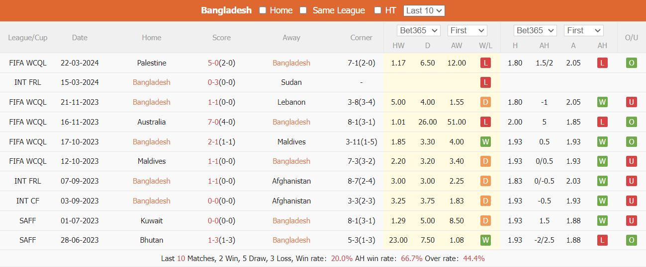 Thống kê 10 trận gần nhất của Bangladesh