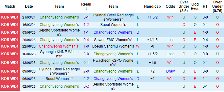 Nhận định, soi kèo Changnyeong (W) vs Mungyeong Sangmu (W), 17h ngày 25/3: Chiến thắng đầu tiên - Ảnh 1