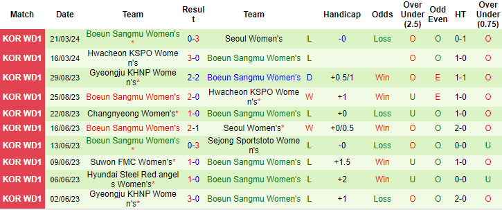 Nhận định, soi kèo Changnyeong (W) vs Mungyeong Sangmu (W), 17h ngày 25/3: Chiến thắng đầu tiên - Ảnh 2
