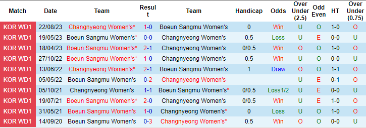 Nhận định, soi kèo Changnyeong (W) vs Mungyeong Sangmu (W), 17h ngày 25/3: Chiến thắng đầu tiên - Ảnh 3