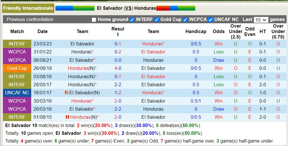 Nhận định, soi kèo El Salvador vs Honduras, 7h30 ngày 27/3: Nỗi đau kéo dài - Ảnh 3