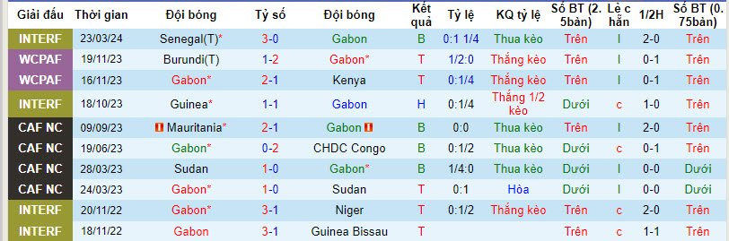 Nhận định, soi kèo Gabon vs Congo, 2h30 ngày 26/3: Chiến thắng đầu tiên - Ảnh 1