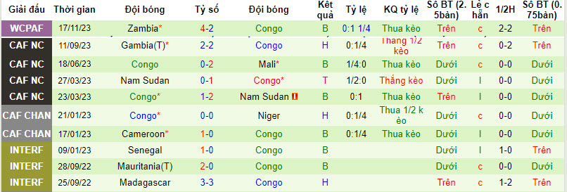 Nhận định, soi kèo Gabon vs Congo, 2h30 ngày 26/3: Chiến thắng đầu tiên - Ảnh 2