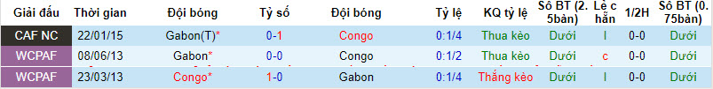 Nhận định, soi kèo Gabon vs Congo, 2h30 ngày 26/3: Chiến thắng đầu tiên - Ảnh 3