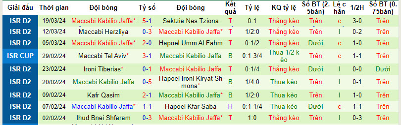Nhận định, soi kèo Hapoel Acre vs Maccabi Kabilio Jaffa, 0h ngày 26/3: Nuôi hy vọng top 8 - Ảnh 2