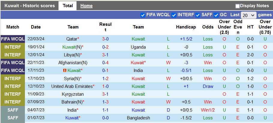 Thống kê 10 trận gần nhất của Kuwait