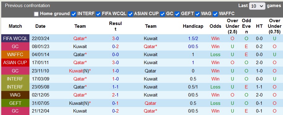 Lịch sử đối đầu giữa Kuwait vs Qatar