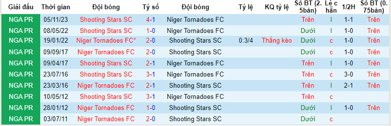 Nhận định, soi kèo Niger Tornadoes vs Shooting Stars, 22h ngày 25/3: Nỗ lực bất thành - Ảnh 3
