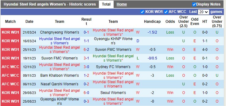 Nhận định, soi kèo nữ Red Angels vs nữ Sejong Sportstoto, 17h ngày 25/3: Đâu dễ cho các nhà ĐKVĐ - Ảnh 1