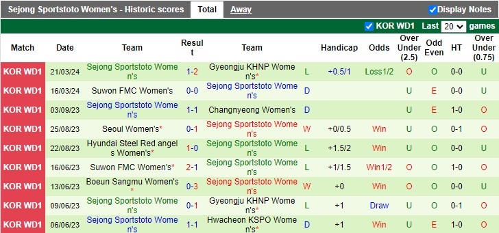 Nhận định, soi kèo nữ Red Angels vs nữ Sejong Sportstoto, 17h ngày 25/3: Đâu dễ cho các nhà ĐKVĐ - Ảnh 2