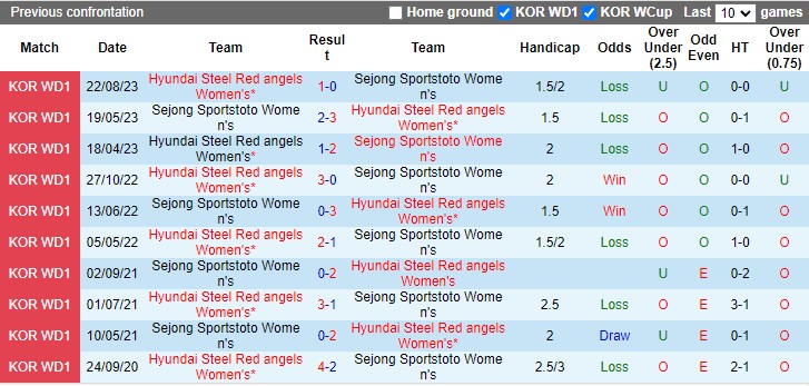 Nhận định, soi kèo nữ Red Angels vs nữ Sejong Sportstoto, 17h ngày 25/3: Đâu dễ cho các nhà ĐKVĐ - Ảnh 3