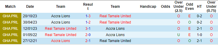 Nhận định, soi kèo Real Tamale vs Accra Lions, 22h ngày 25/3: Chìm sâu dưới đáy - Ảnh 3