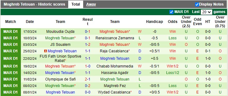 Nhận định, soi kèo Stade Marocain vs Maghreb Tétouan, 5h ngày 26/3: Vé cho đội khách - Ảnh 2