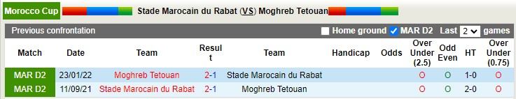 Nhận định, soi kèo Stade Marocain vs Maghreb Tétouan, 5h ngày 26/3: Vé cho đội khách - Ảnh 3