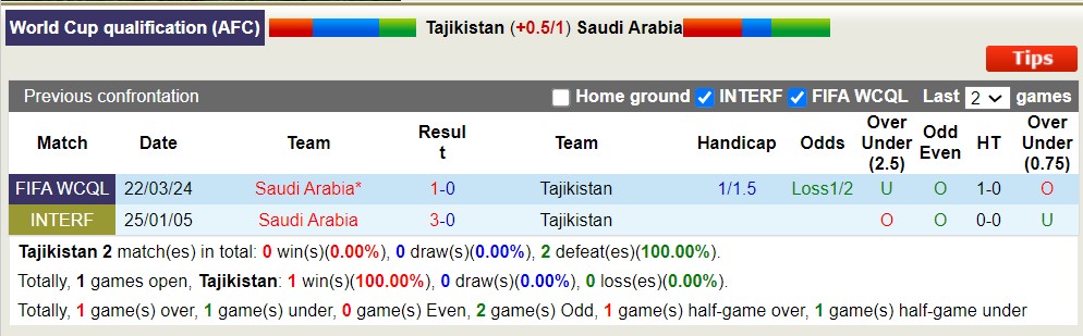 Nhận định, soi kèo Tajikistan vs Saudi Arabia, 22h ngày 26/3: Không hề dễ xơi - Ảnh 3