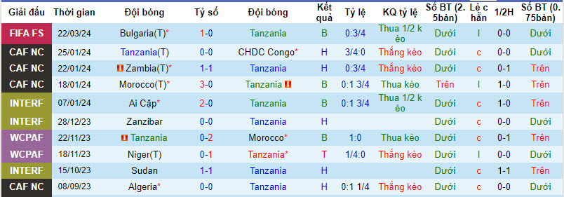 Nhận định, soi kèo Tanzania vs Mông Cổ, 20h ngày 25/3: Nhiệm vụ nằm trong tầm tay - Ảnh 1
