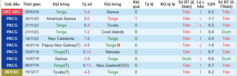 Nhận định, soi kèo Tonga vs Cook Islands, 8h ngày 26/3: Tâm lý thoải mái - Ảnh 1