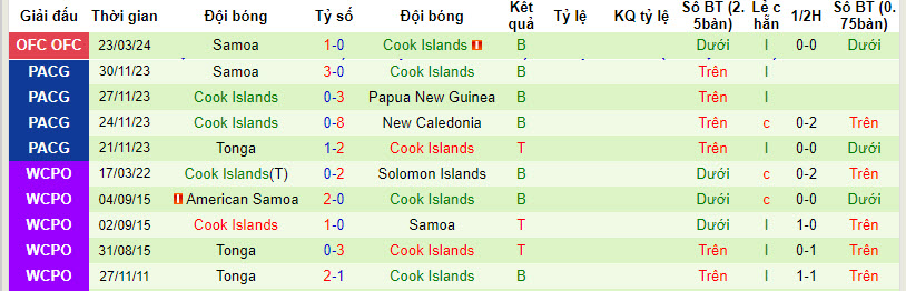 Nhận định, soi kèo Tonga vs Cook Islands, 8h ngày 26/3: Tâm lý thoải mái - Ảnh 2