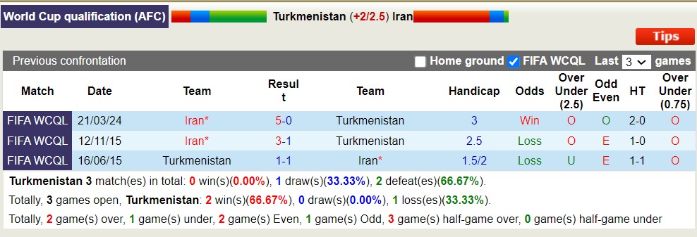Nhận định, soi kèo Turkmenistan vs Iran ,22h ngày 26/3: Tưng bừng bắn phá - Ảnh 3