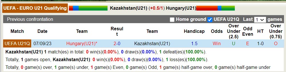 Nhận định, soi kèo U21 Kazakhstan vs U21 Hungary, 21h ngày 26/3: Tiếp tục đắng cay - Ảnh 3