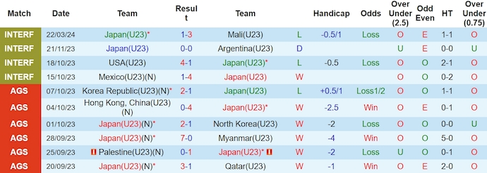 Nhận định, soi kèo U23 Nhật Bản vs U23 Ukraine, 17h15 ngày 25/3: Tái xuất - Ảnh 1