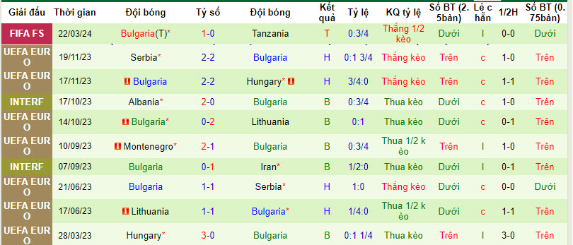 Soi kèo hiệp 1 Azerbaijan vs Bulgaria, 23h ngày 25/3 - Ảnh 2