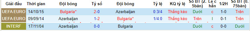 Soi kèo hiệp 1 Azerbaijan vs Bulgaria, 23h ngày 25/3 - Ảnh 3