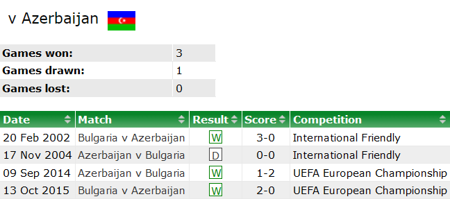 Thành tích lịch sử đối đầu Azerbaijan vs Bulgaria, 23h ngày 25/3 - Ảnh 1