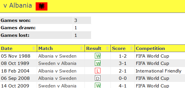 Thành tích lịch sử đối đầu Thụy Điển vs Albania, 1h ngày 26/3 - Ảnh 1