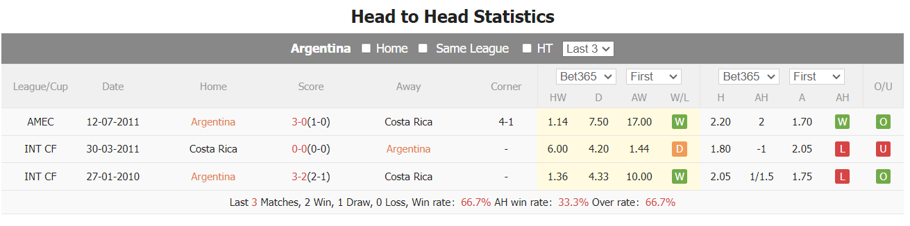Nhận định, soi kèo Argentina vs Costa Rica, 10h ngày 27/3: Khẳng định sức mạnh - Ảnh 3