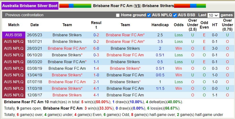 Nhận định, soi kèo Brisbane Roar Youth vs Brisbane Strikers, 16h30 ngày 27/3: Lịch sử gọi tên - Ảnh 3