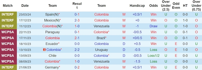 Nhận định, soi kèo Colombia vs Romania, 2h30 ngày 27/3: Khó phân thắng bại - Ảnh 1