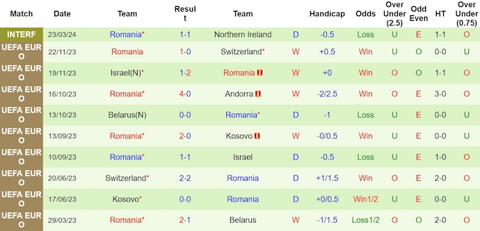 Nhận định, soi kèo Colombia vs Romania, 2h30 ngày 27/3: Khó phân thắng bại - Ảnh 2