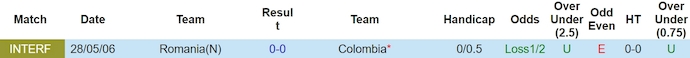 Nhận định, soi kèo Colombia vs Romania, 2h30 ngày 27/3: Khó phân thắng bại - Ảnh 3