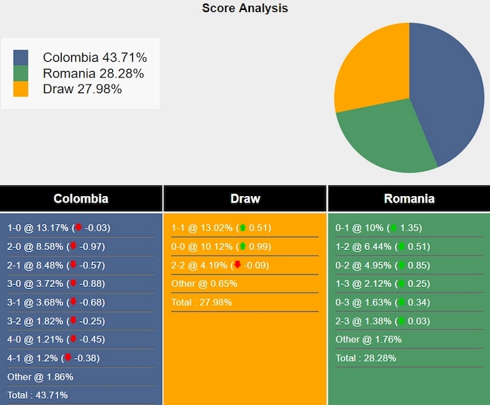 Nhận định, soi kèo Colombia vs Romania, 2h30 ngày 27/3: Khó phân thắng bại - Ảnh 5