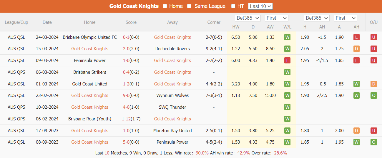 Nhận định, soi kèo Gold Coast Knights vs Sunshine Coast Wanderers, 16h30 ngày 27/3: Khó cản chủ nhà - Ảnh 2