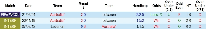 Nhận định, soi kèo Lebanon vs Úc, 15h45 ngày 26/3: Nỗ lực của chủ nhà - Ảnh 3