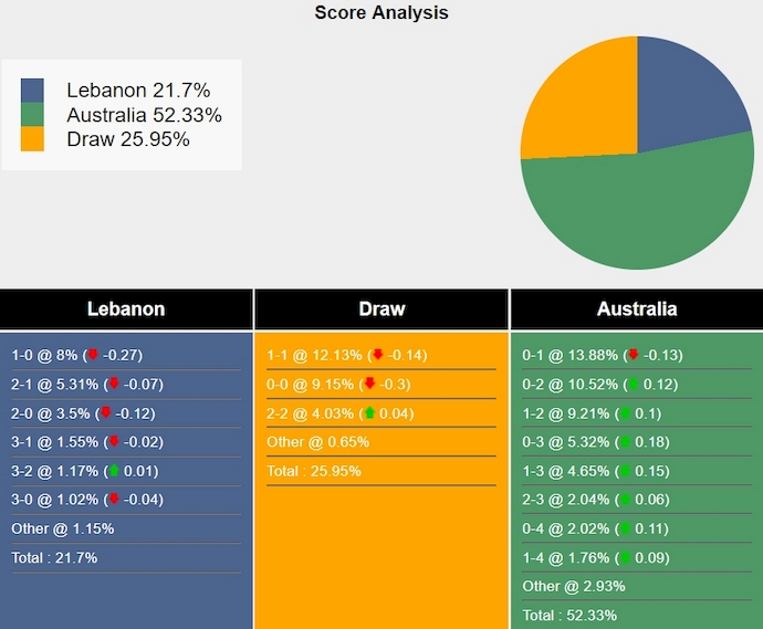 Nhận định, soi kèo Lebanon vs Úc, 15h45 ngày 26/3: Nỗ lực của chủ nhà - Ảnh 6