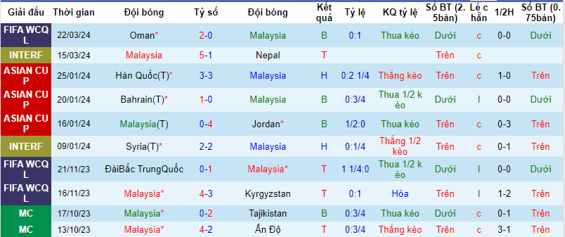 Thống kê 10 trận gần nhất của Malaysia 