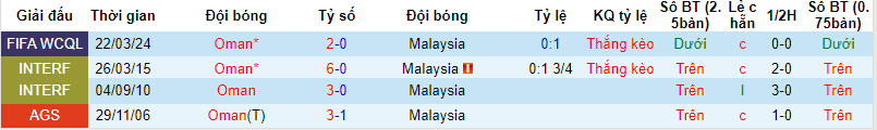 Lịch sử đối đầu Malaysia vs Oman