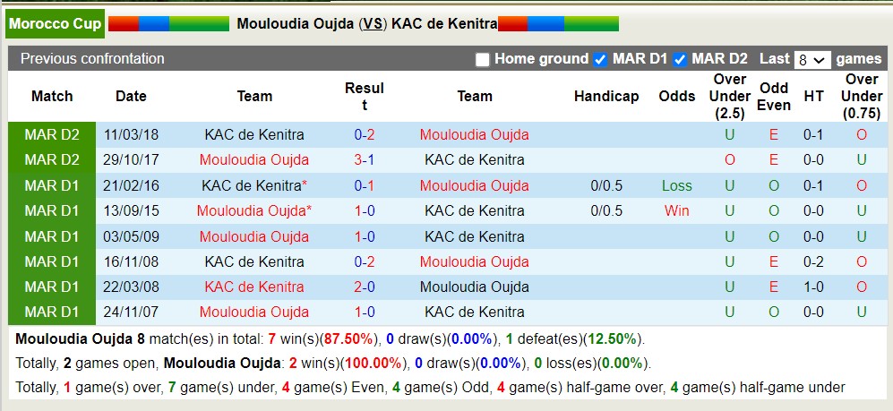 Nhận định, soi kèo MC Oujda vs Kénitra, 5h ngày 28/3: Tìm lại niềm vui - Ảnh 3
