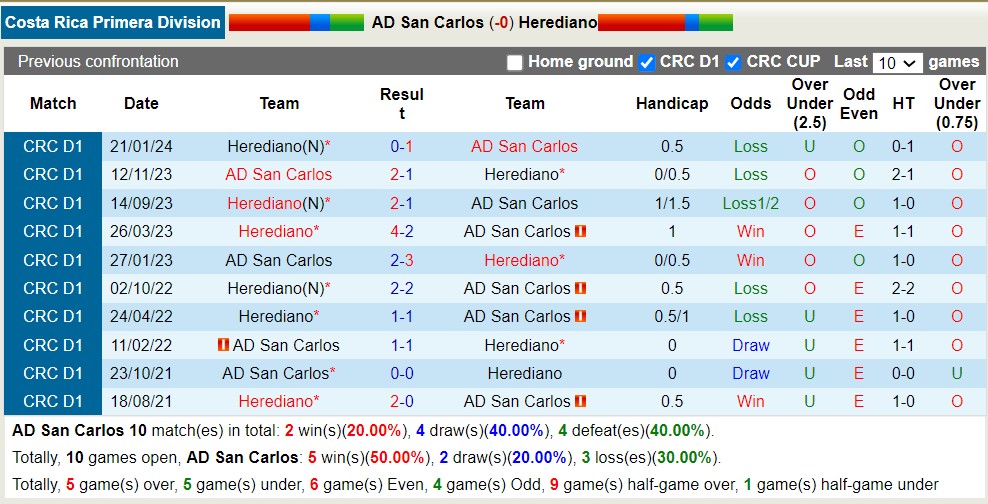 Nhận định, soi kèo San Carlos vs Herediano, 8h ngày 28/3: Khẳng định ngôi đầu - Ảnh 3